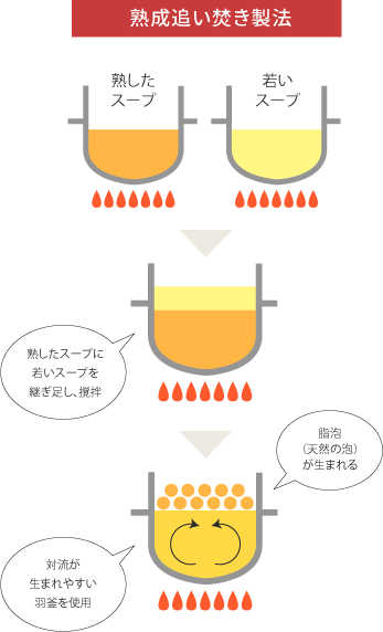 熟成追い炊き製法の図